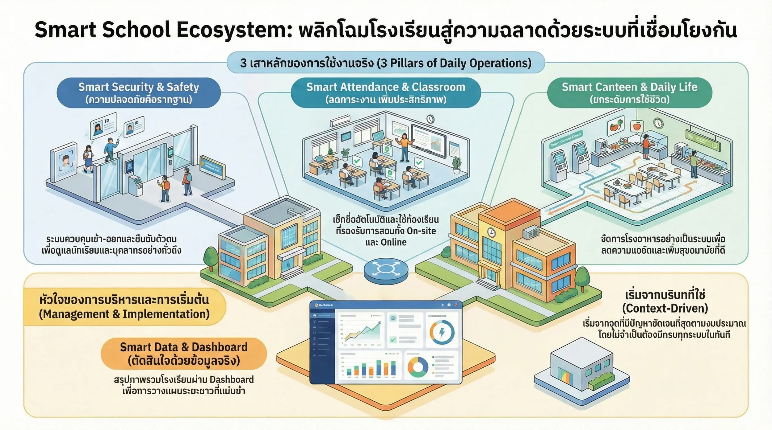 องค์ประกอบของ Smart School ที่โรงเรียนควรรู้