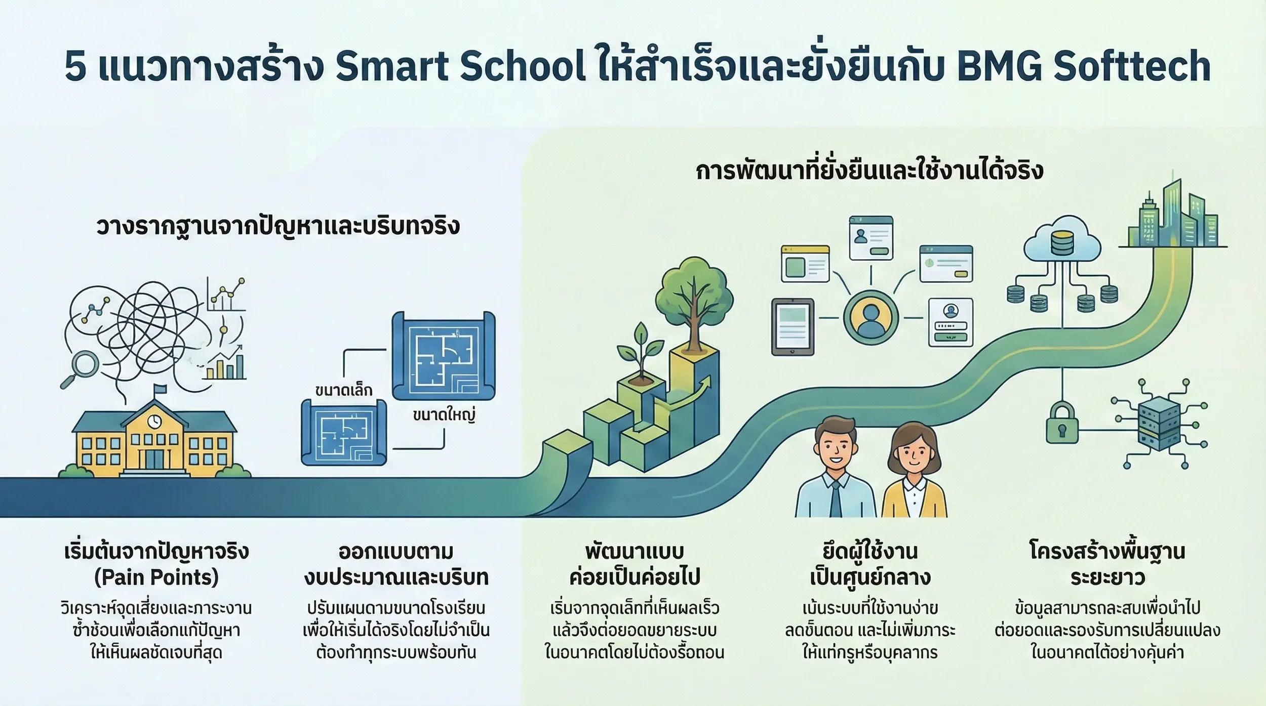 แนวทาง Smart School ของ BMG Softtech