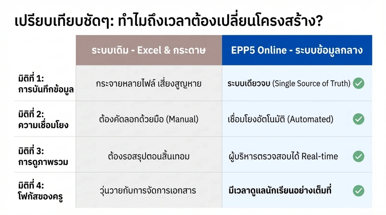 เปรียบเทียบการทำงานด้วย Excel และกระดาษกับระบบข้อมูลกลาง EPP5 Online