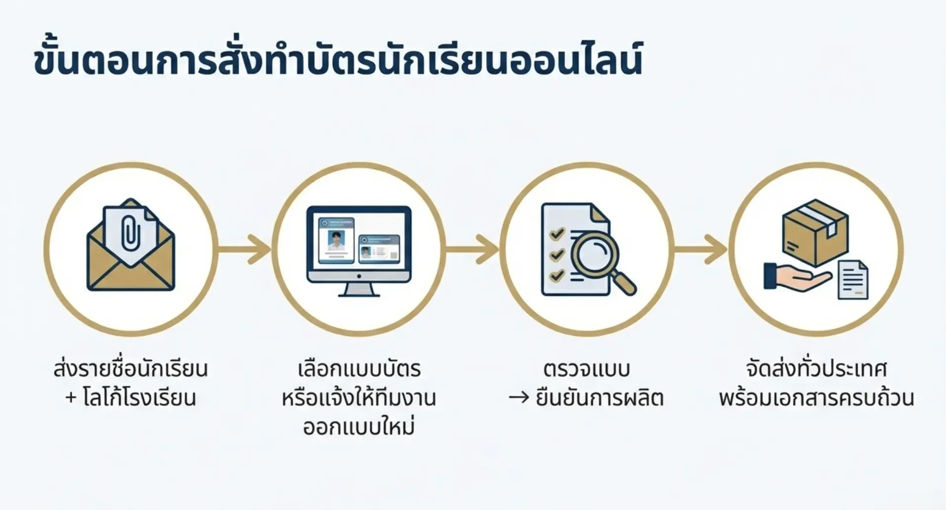 ขั้นตอนการสั่งทำบัตรนักเรียนออนไลน์ ตั้งแต่ส่งข้อมูลจนถึงจัดส่ง