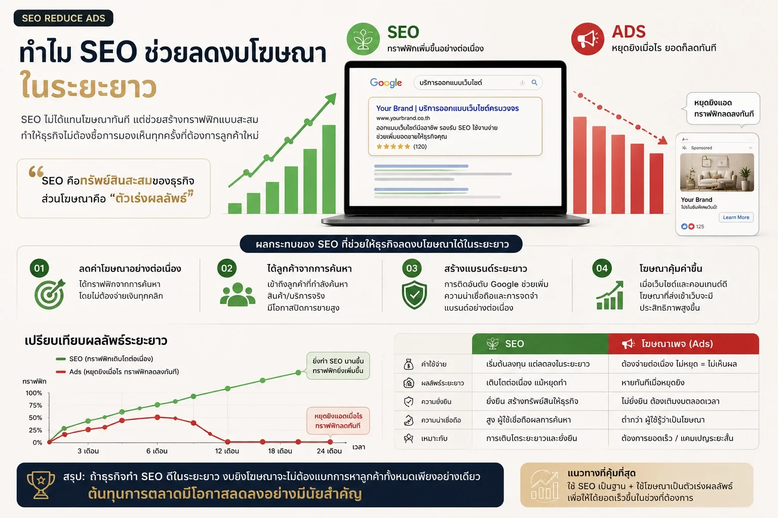 อินโฟกราฟิกแสดงวิธีที่ SEO ช่วยลดค่าโฆษณาระยะยาวสำหรับธุรกิจ SME ด้วยการสร้าง Organic Traffic แบบสะสม