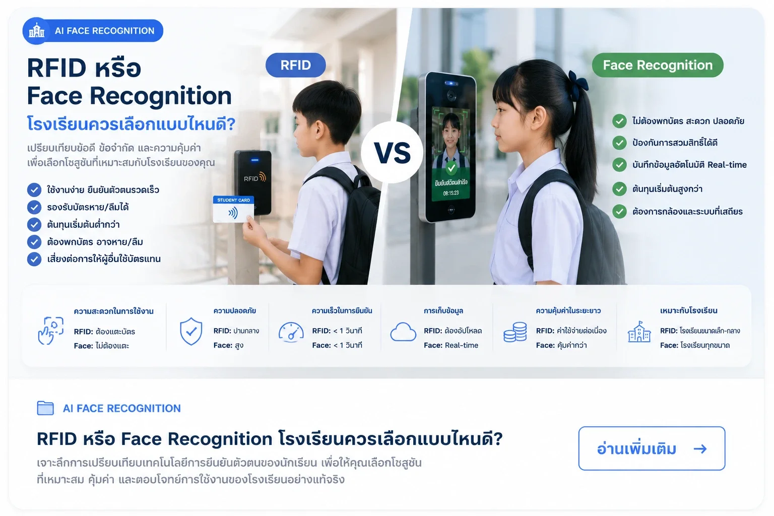 RFID หรือ Face Recognition โรงเรียนควรเลือกแบบไหนดี?