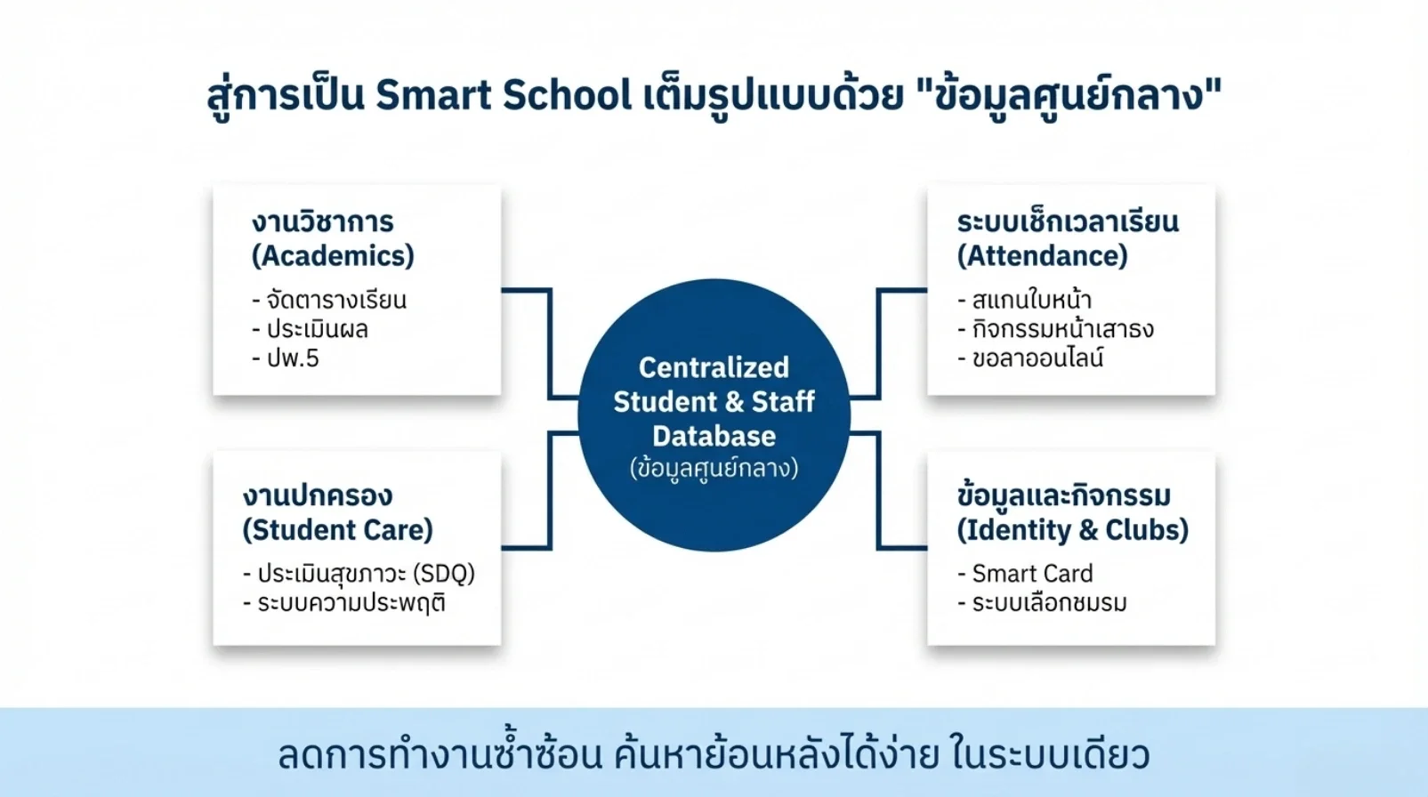 ฐานข้อมูลกลางเชื่อมงานวิชาการ เช็กเวลาเรียน งานปกครอง และกิจกรรมนักเรียน