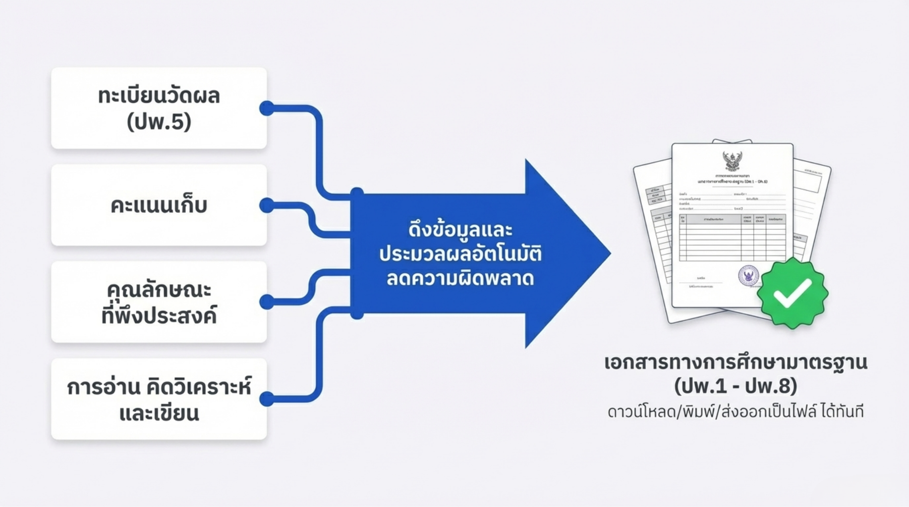 EPP5 Online ระบบเอกสารทางการศึกษาอัตโนมัติ