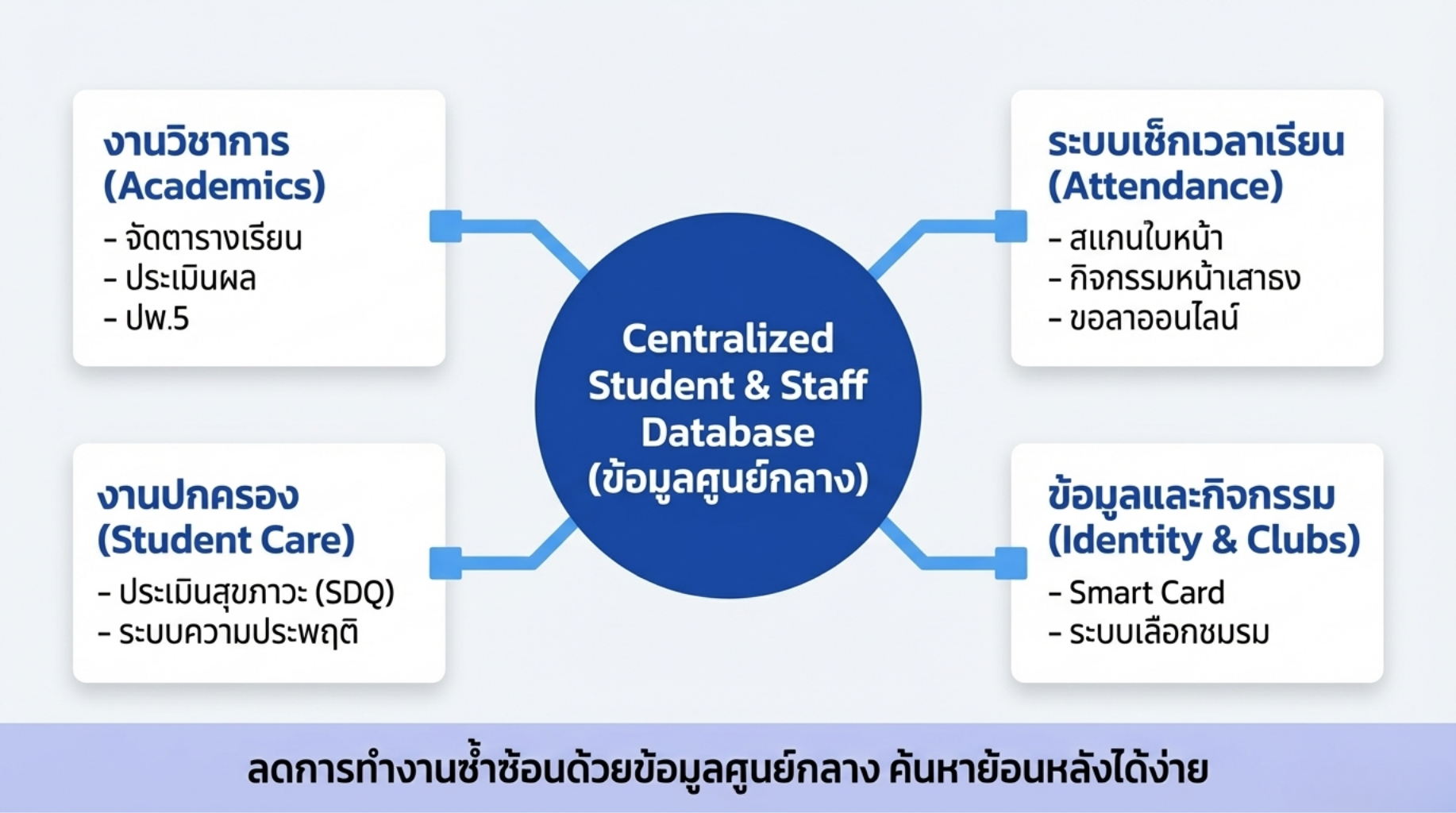 EPP5 Online ศูนย์กลางข้อมูลโรงเรียน