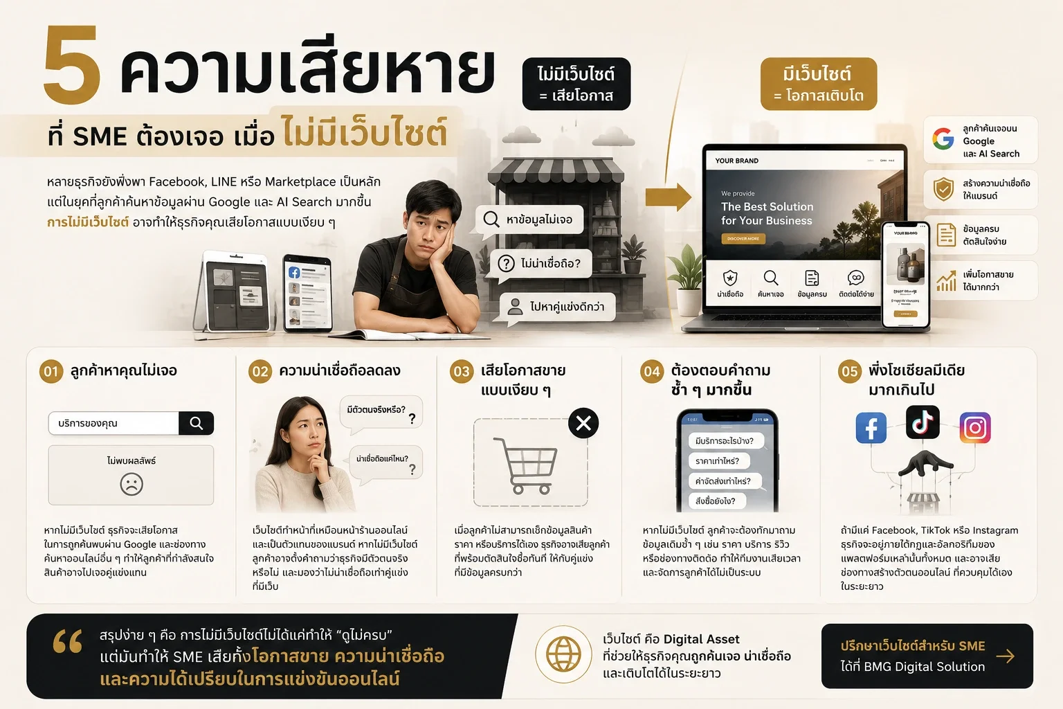 อินโฟกราฟิกแสดง 5 ความเสียหายที่ธุรกิจ SME ต้องเจอเมื่อไม่มีเว็บไซต์ในยุค AI Search และ Google