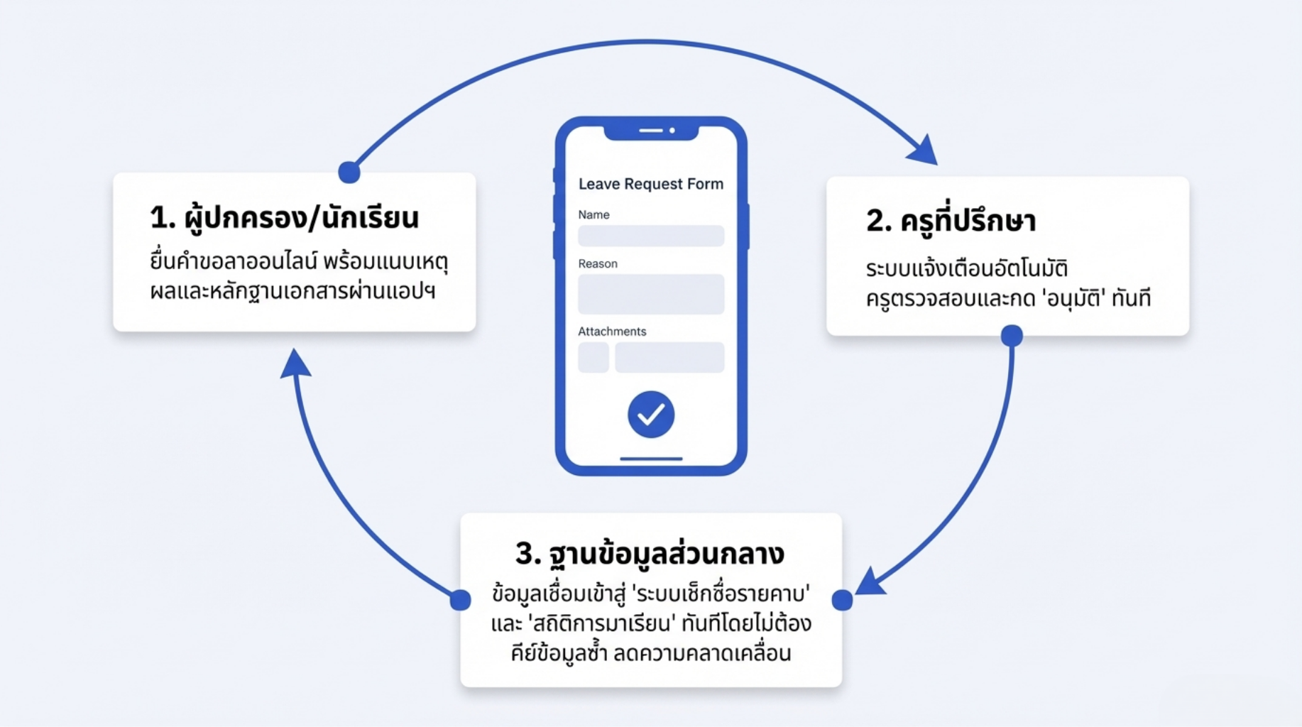 EPP5 Online ใช้งานจริงในชีวิตประจำวัน