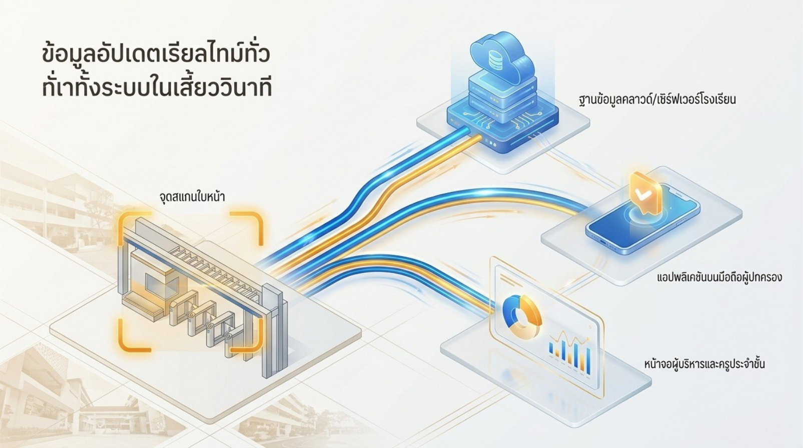 การไหลของข้อมูลแบบเรียลไทม์จากจุดสแกนใบหน้าไปยังระบบโรงเรียน