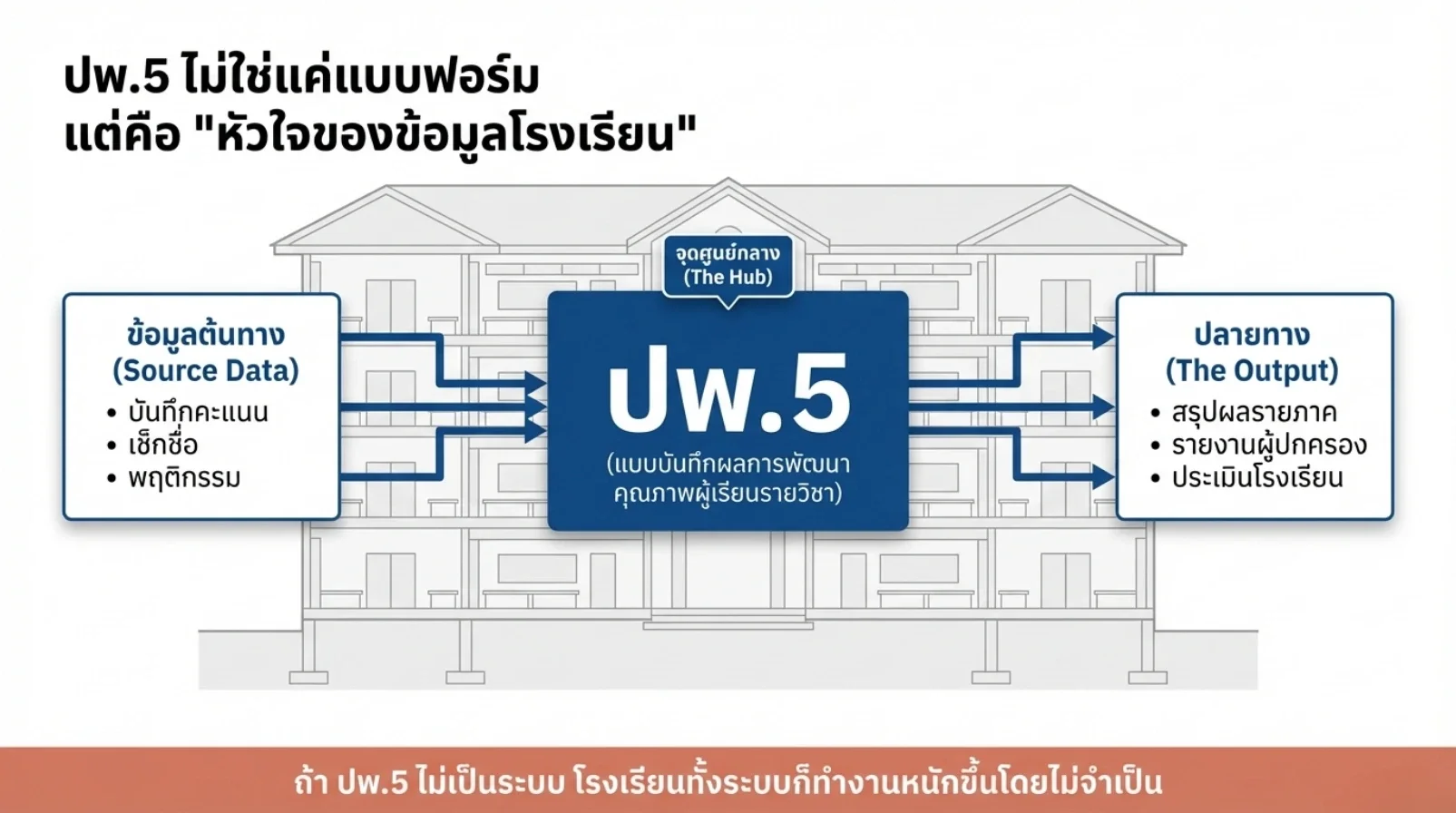 ปพ.5 เป็นศูนย์กลางเชื่อมข้อมูลคะแนน การเช็กชื่อ และพฤติกรรมนักเรียน