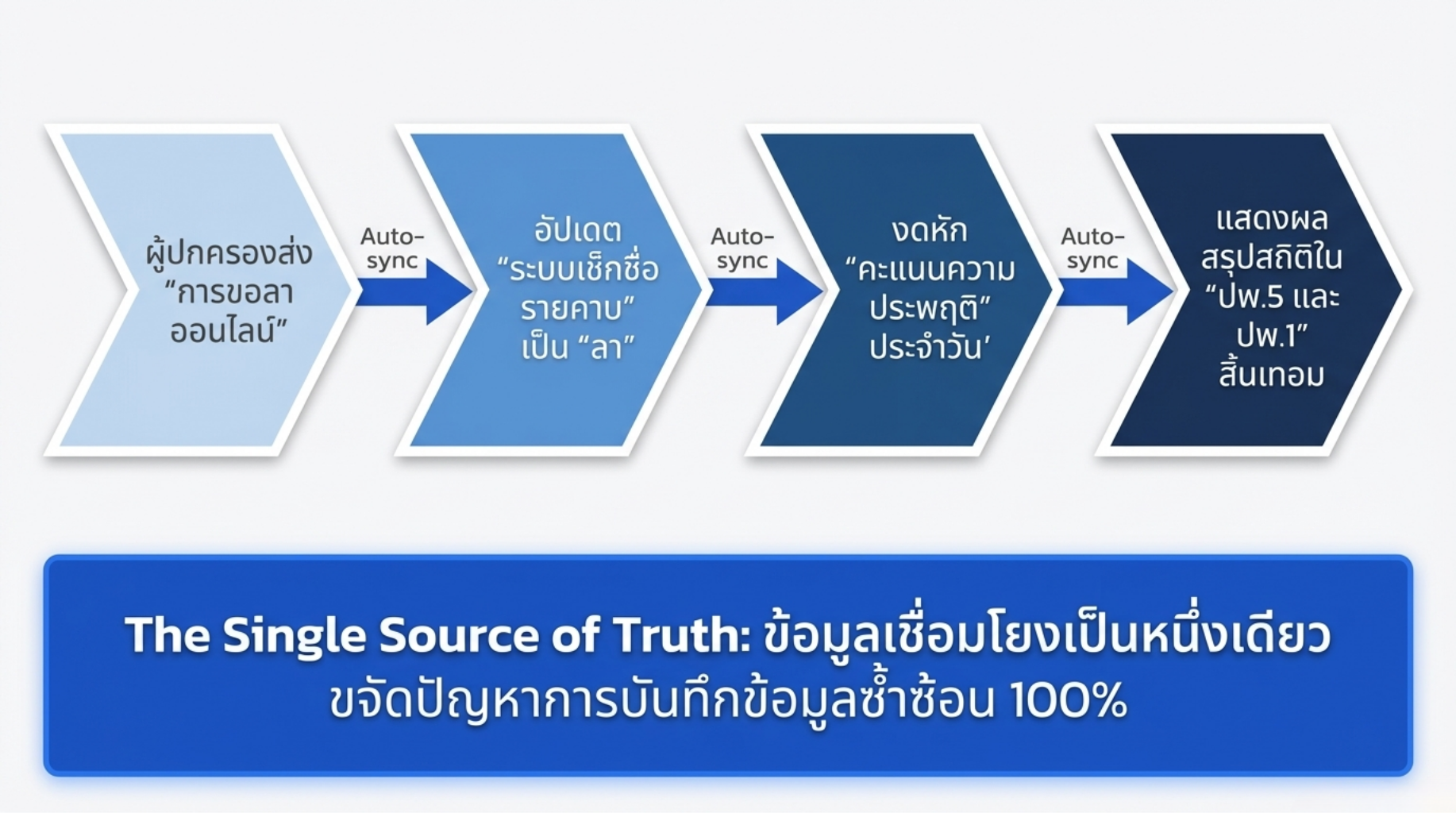 EPP5 Online Single Source of Truth
