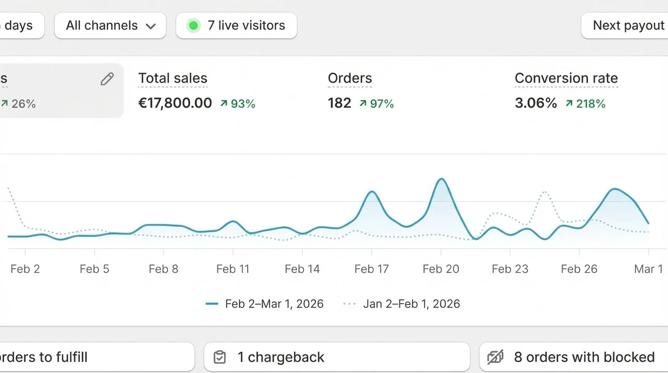 Performance dashboard screenshot for Bulletproof streetwear brand