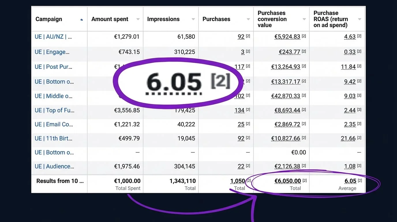 Ad account insights for Elysium campaign performance