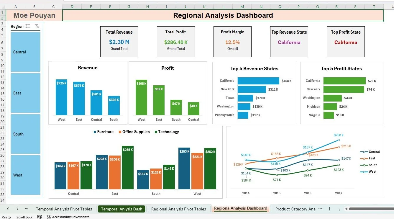 Regional Analysis dashboard