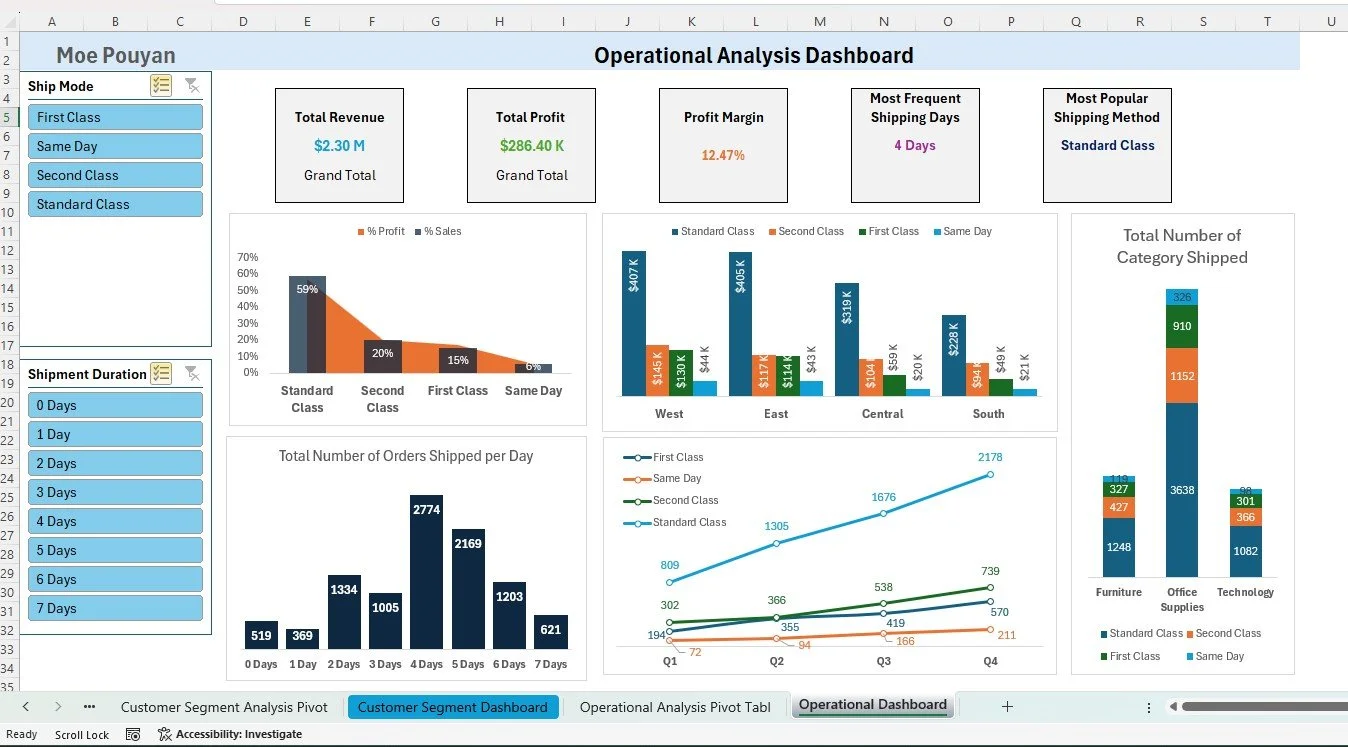 Operational Analysis dashboard