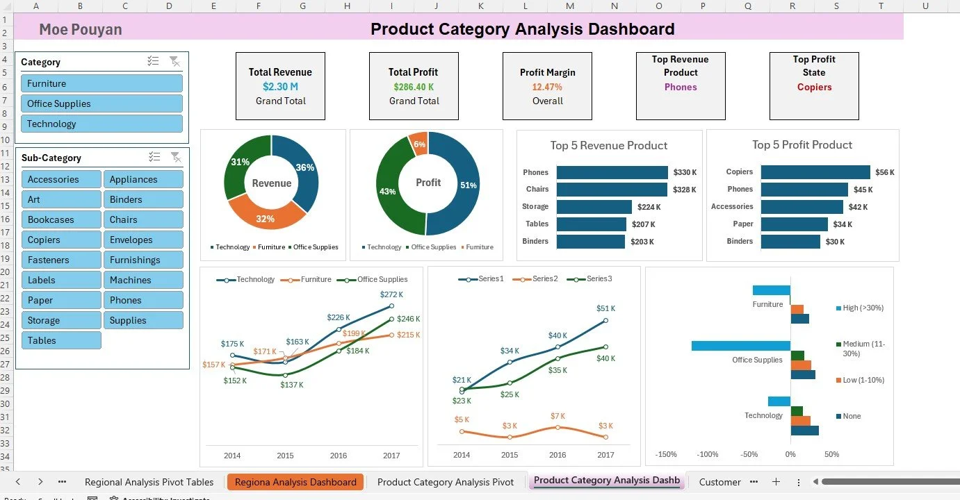 Product Category Analysis dashboard