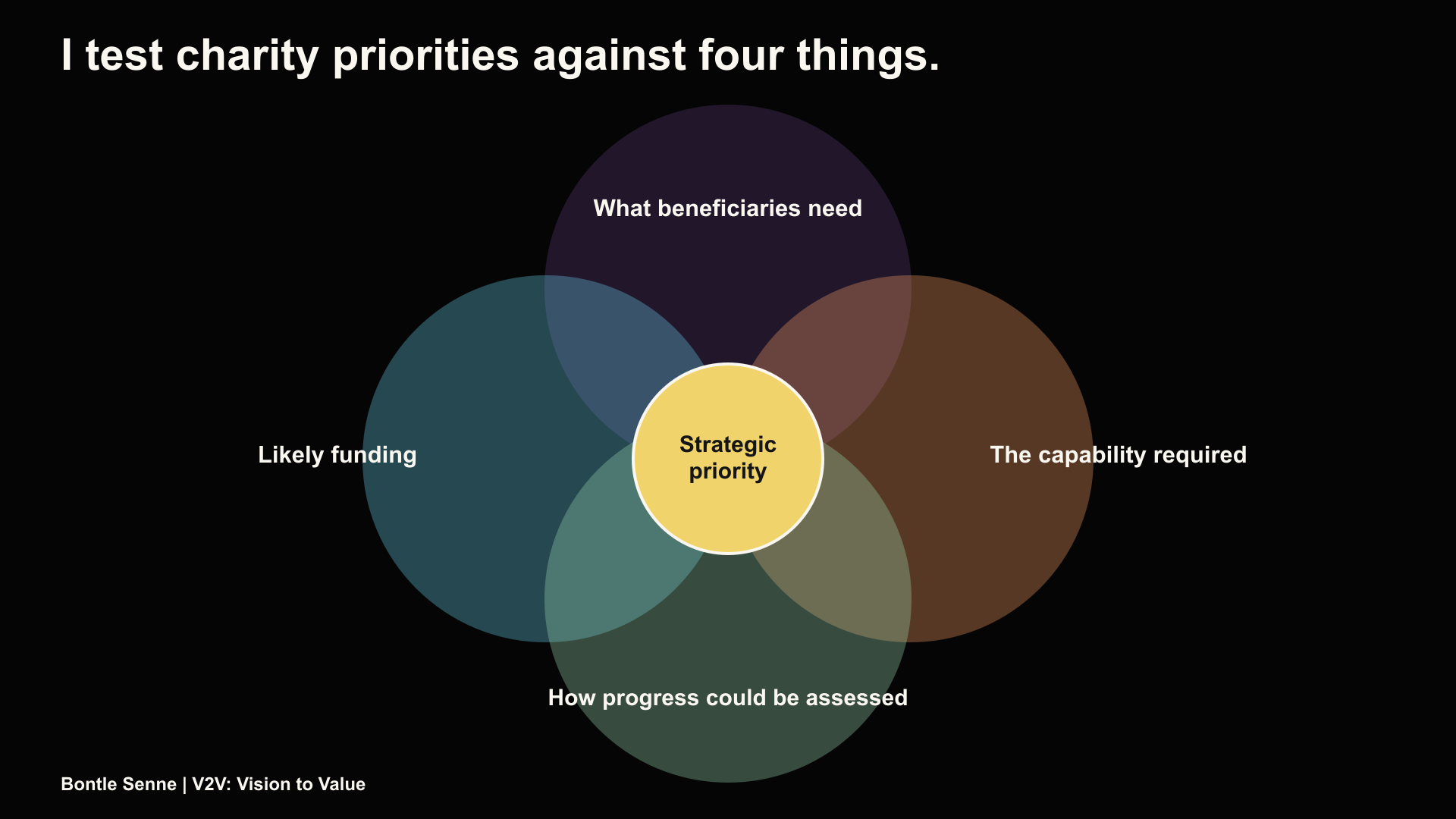Four overlapping circles show beneficiary need, likely funding, required capability and assessment of progress converging on a proposed strategic priority.