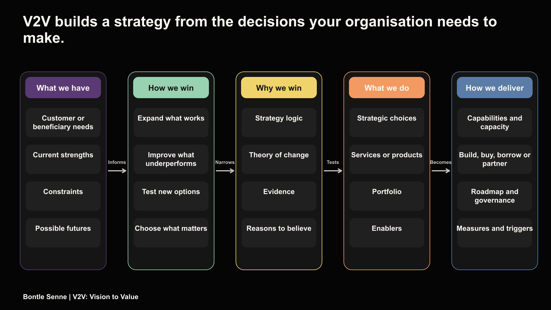 The five stages of Vision to Value move from existing needs, strengths and constraints through strategic choices and evidence to delivery, governance and measures.
