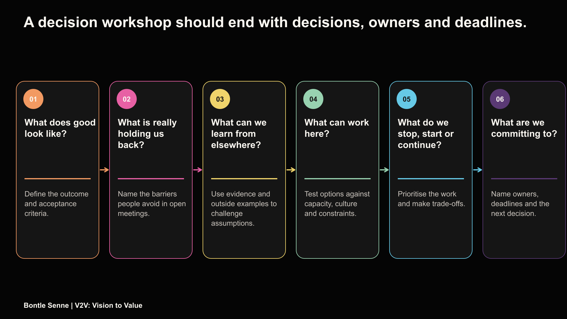 A six-step workshop sequence defines success, surfaces barriers, uses outside evidence, tests options, prioritises work and records commitments.