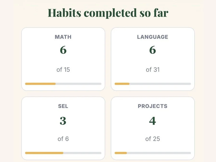 Dashboard progress view: habits completed so far in Math, Language, SEL and Projects