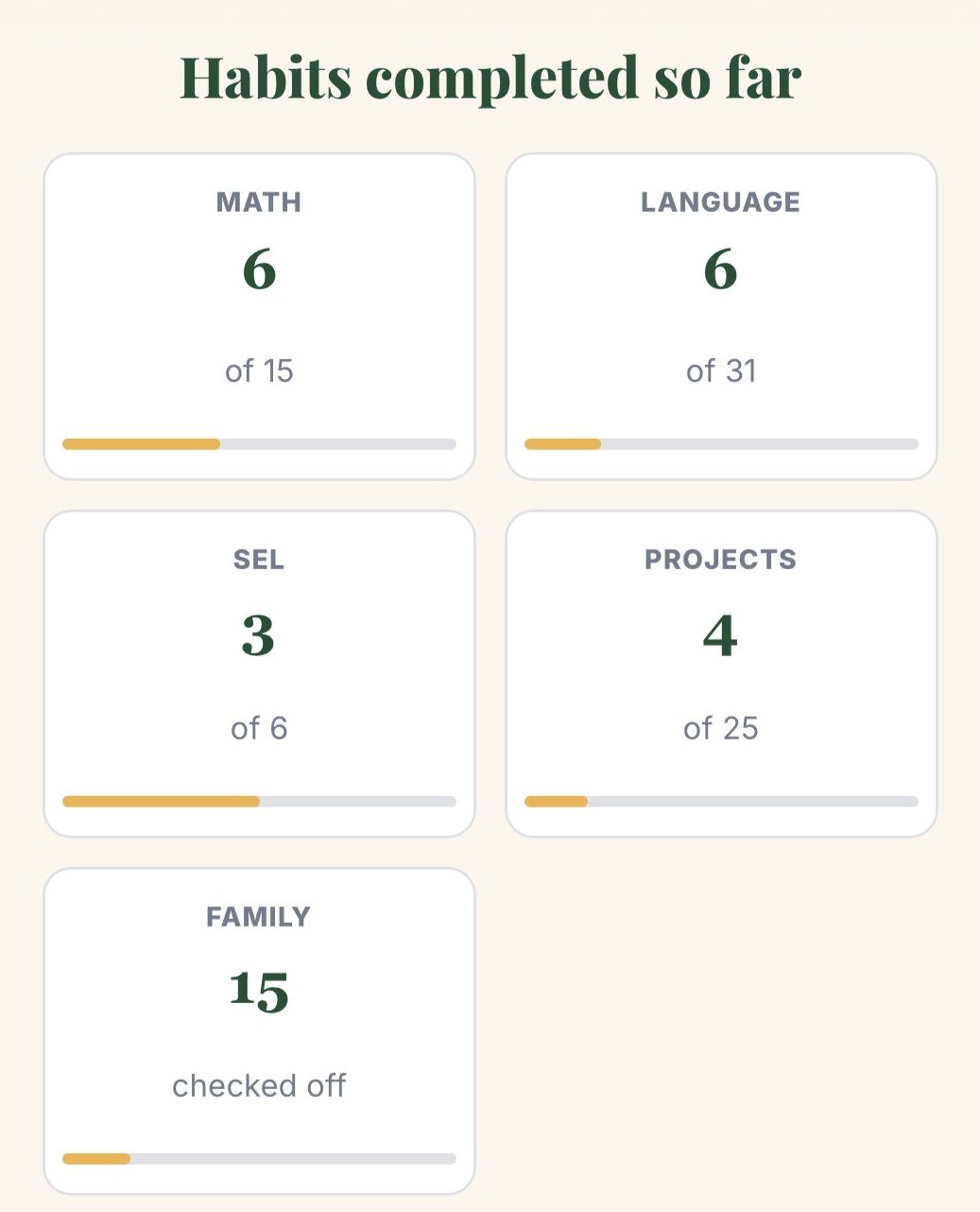 Dashboard progress view: habits completed so far in Math, Language, SEL, Projects and Family