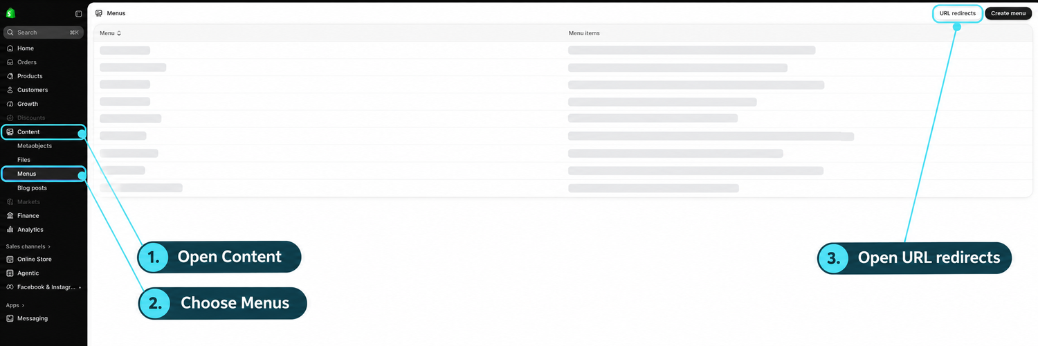 Annotated Shopify Menus overview highlighting Content, Menus and URL redirects. Client-specific table entries are obscured.