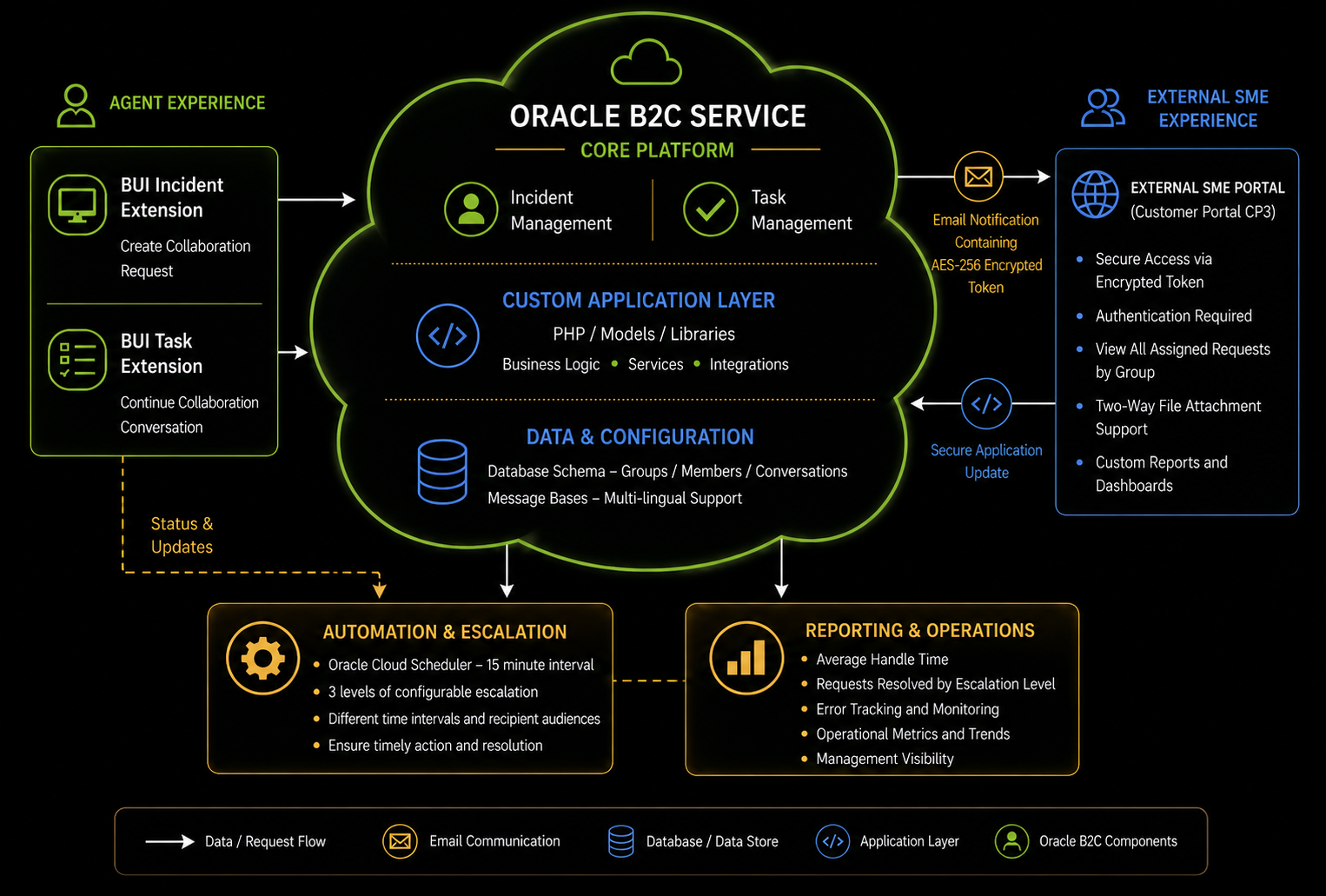 High-level architecture diagram showing the relationship between agent experiences, Oracle B2C Service, Customer Portal, custom application services, automation, and operational reporting.