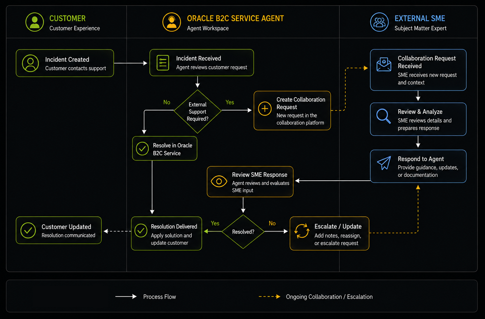 Collaboration platform workflow showing collaboration between the customer, agent, and external subject matter expert from incident creation through resolution and escalation.