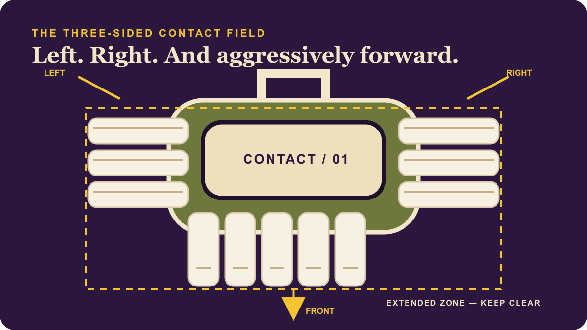 Diagram showing the extended three-sided contact field
