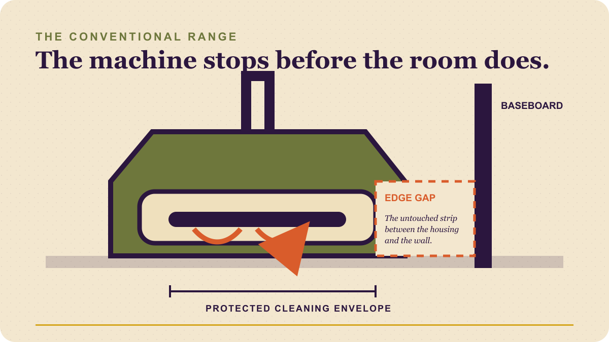 Diagram showing the edge gap created by a protected cleaning envelope