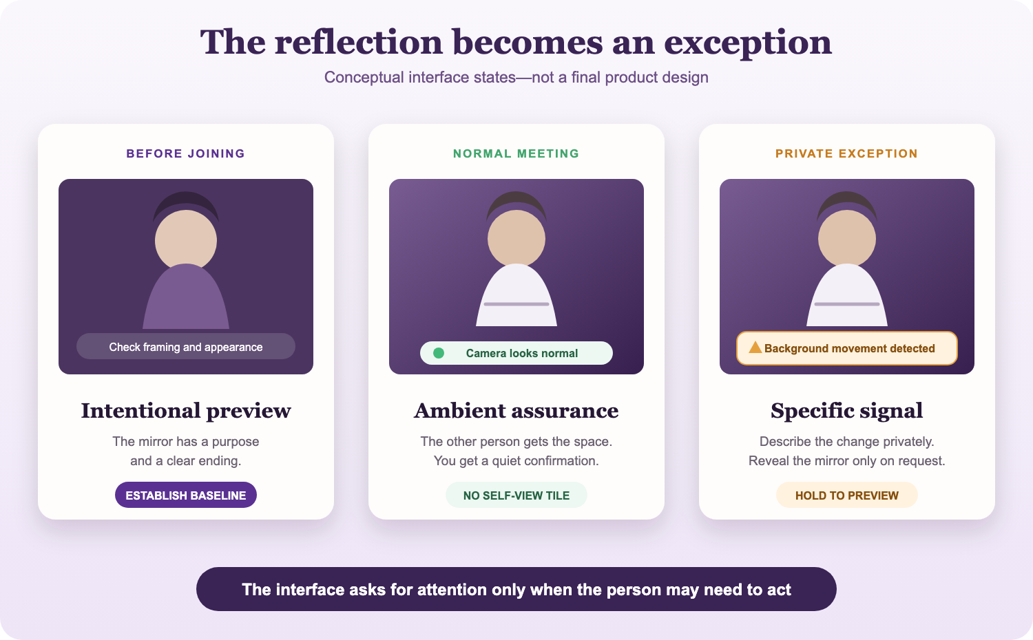 Three interface states: an intentional preflight preview, a quiet in-meeting assurance signal, and a specific private exception alert