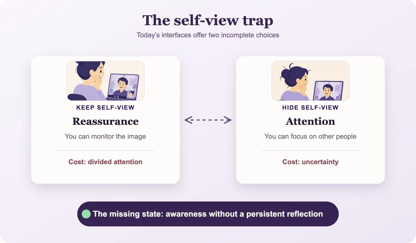 The self-view trap: a small self-view provides reassurance but divides attention, while hiding it protects attention but leaves a person uncertain about subtle changes such as unexpectedly messy hair