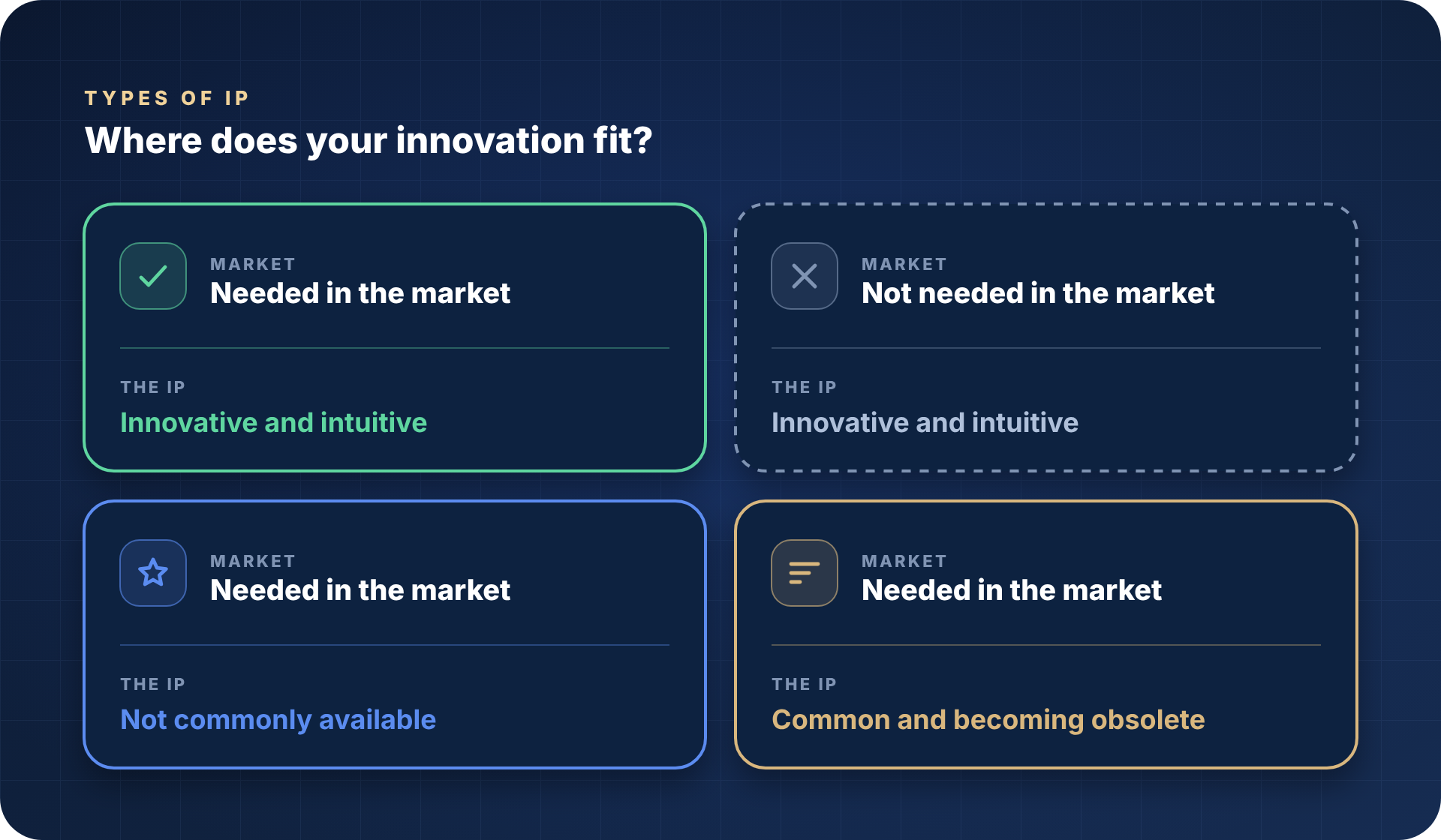 Types of IP: needed in the market and innovative and intuitive; not needed in the market but innovative and intuitive; needed in the market and not commonly available; needed in the market but common and becoming obsolete.