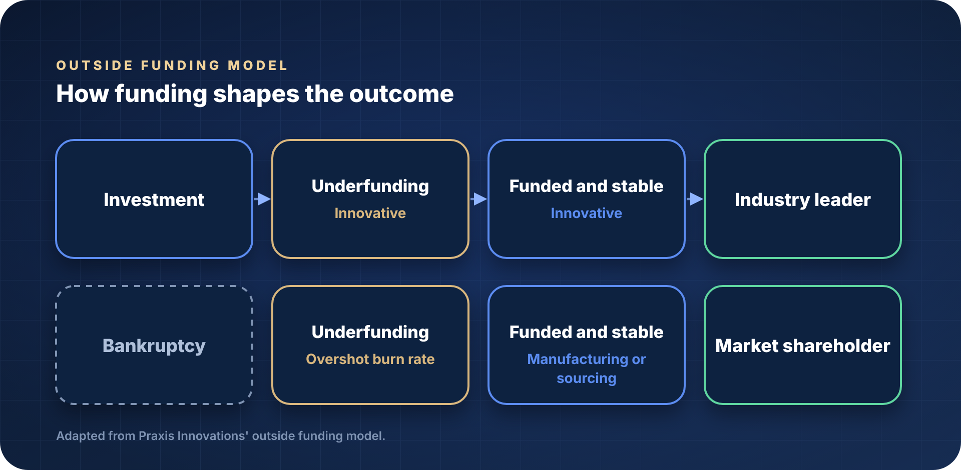 Outside funding model in two rows. Top row: investment, underfunding while innovative, funded and stable while innovative, industry leader. Bottom row: bankruptcy, underfunding with an overshot burn rate, funded and stable in manufacturing or sourcing, market shareholder.