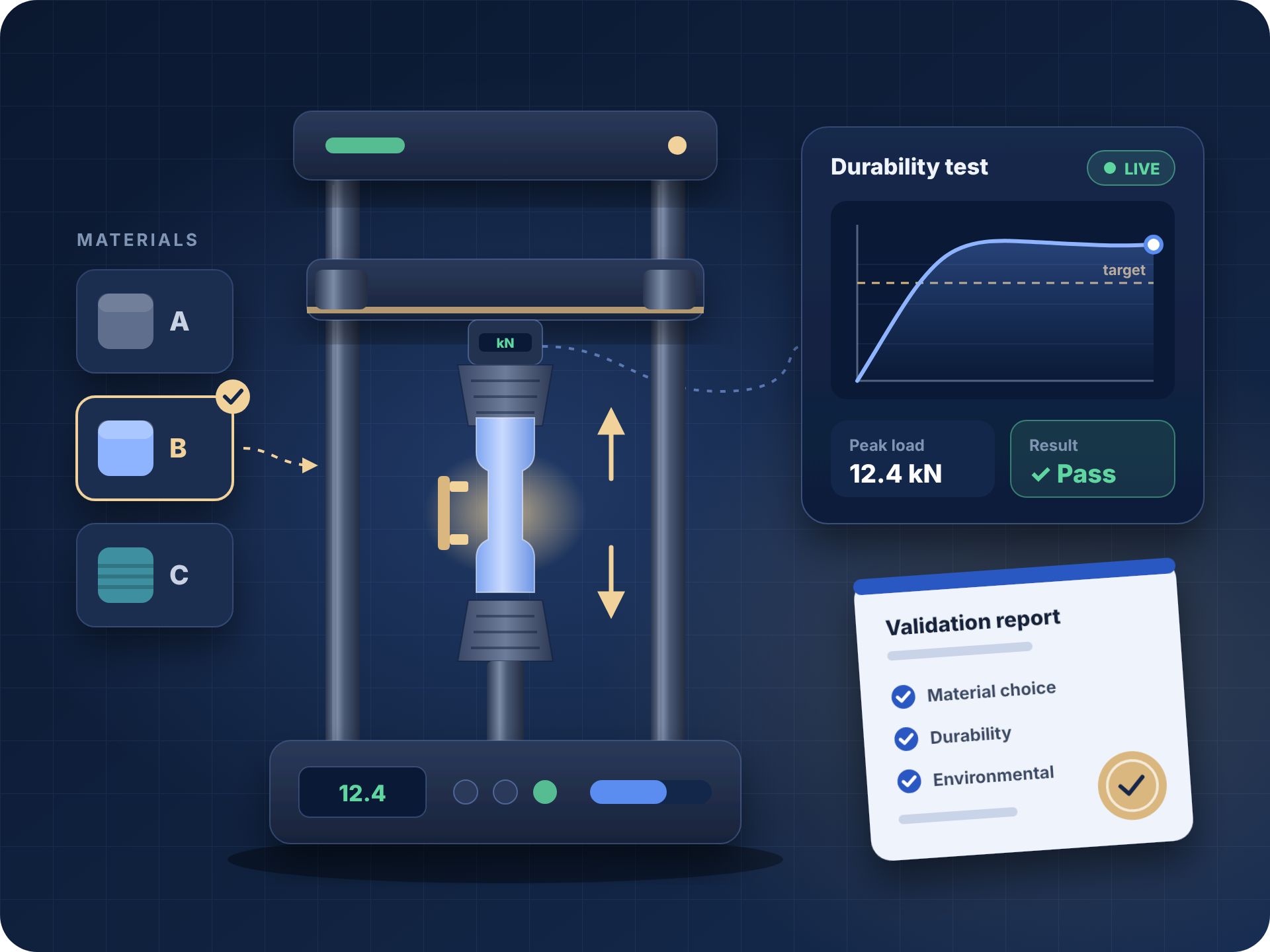Illustration of a material sample clamped in a load-testing machine, with three candidate materials on one side and a live durability readout showing a pass result and a validation report on the other.