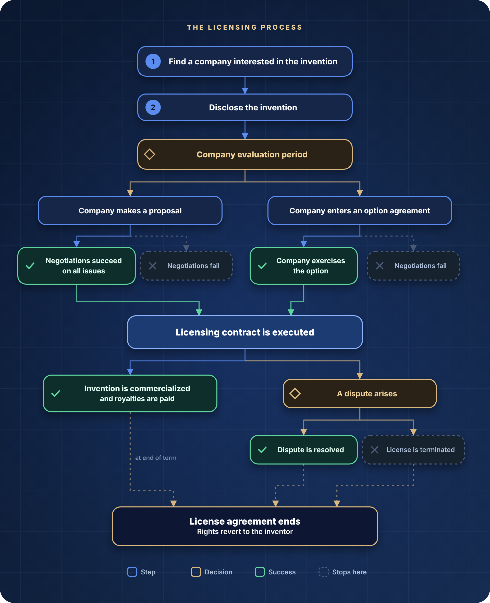 Flowchart of the licensing process. Find a company interested in the invention, disclose it, and go through the company's evaluation period. The company either makes a proposal, leading to negotiations that succeed or fail, or enters an option agreement, leading to the company exercising the option or negotiations failing. Success leads to an executed licensing contract. The invention is then commercialized with royalties paid, or a dispute arises that is resolved or ends in termination. In every case the agreement eventually ends and rights revert to the inventor.
