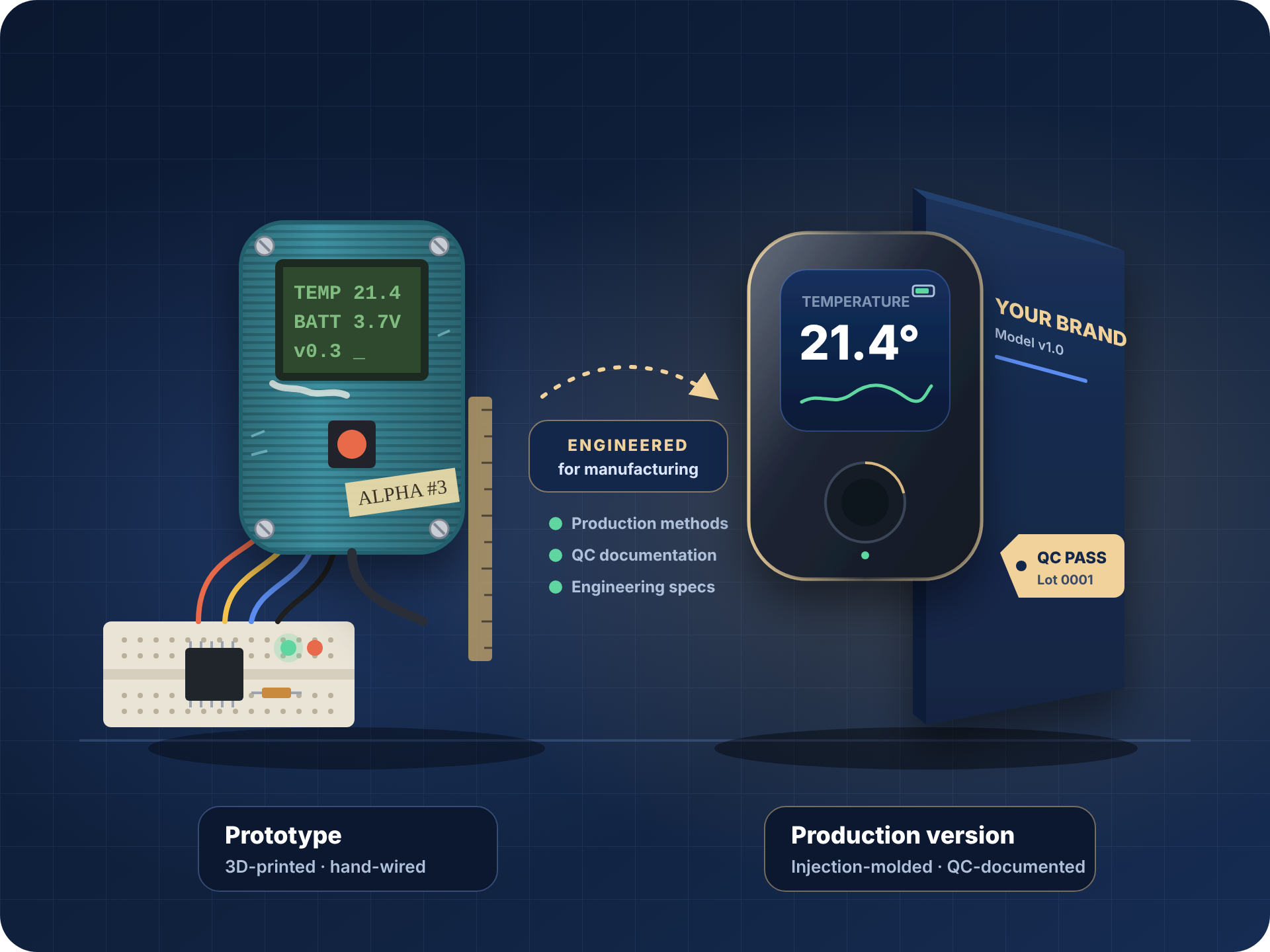 Illustration of a rough 3D-printed, hand-wired prototype next to its finished, injection-molded production version, connected by an arrow labeled engineered for manufacturing.