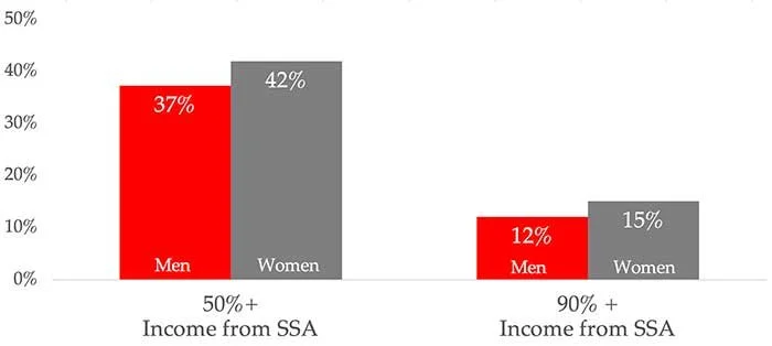 Figure 3: Older Americans Rely on Social Security for their Income