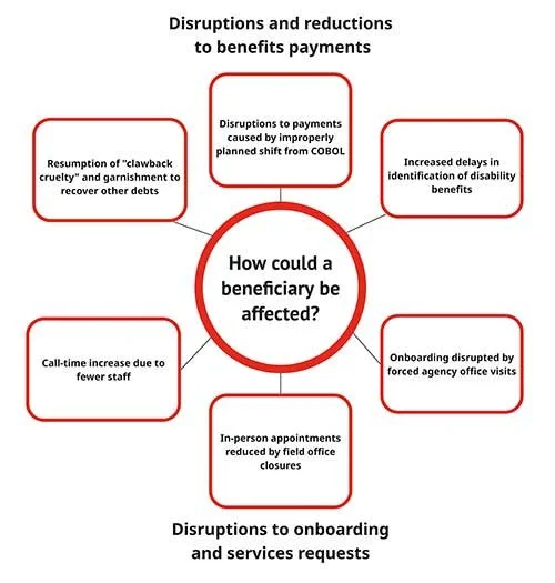 Figure 1: Diagram of how Beneficiaries are affected by the changes to Social Security