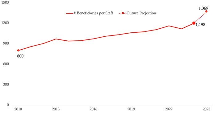 Figure 2: Beneficiaries per SSA Worker
