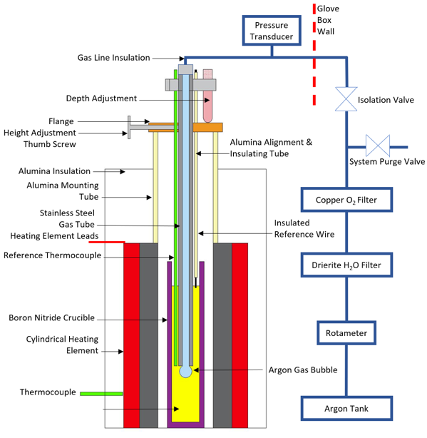 Maximum Bubble Pressure Method Experimental Setup
