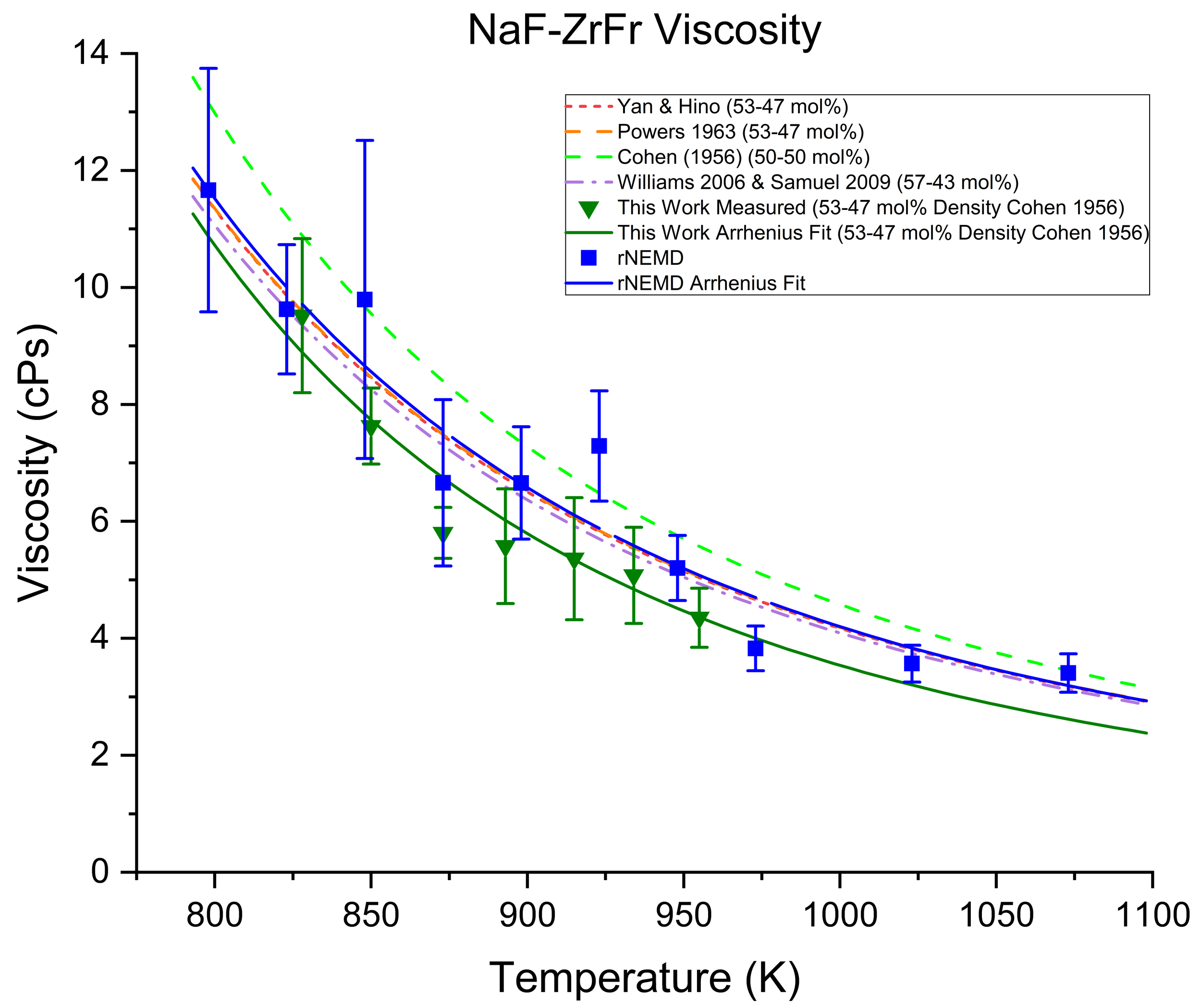NaF-ZrF4 Measurement
