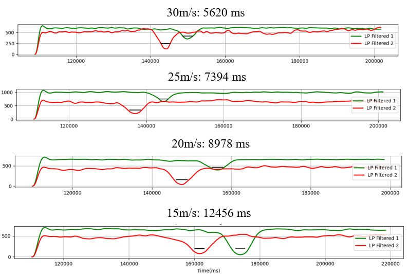 Coil Calibration Data