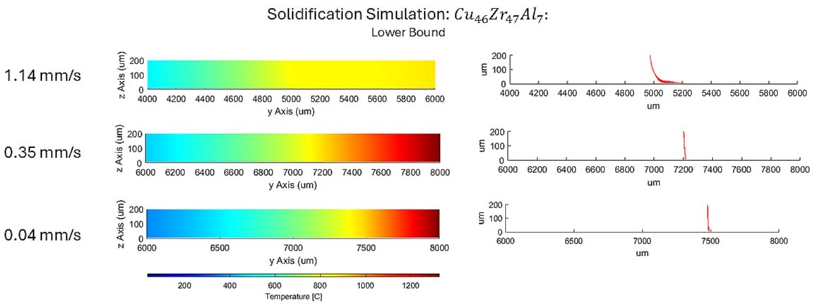 Operational Parameter Simulation
