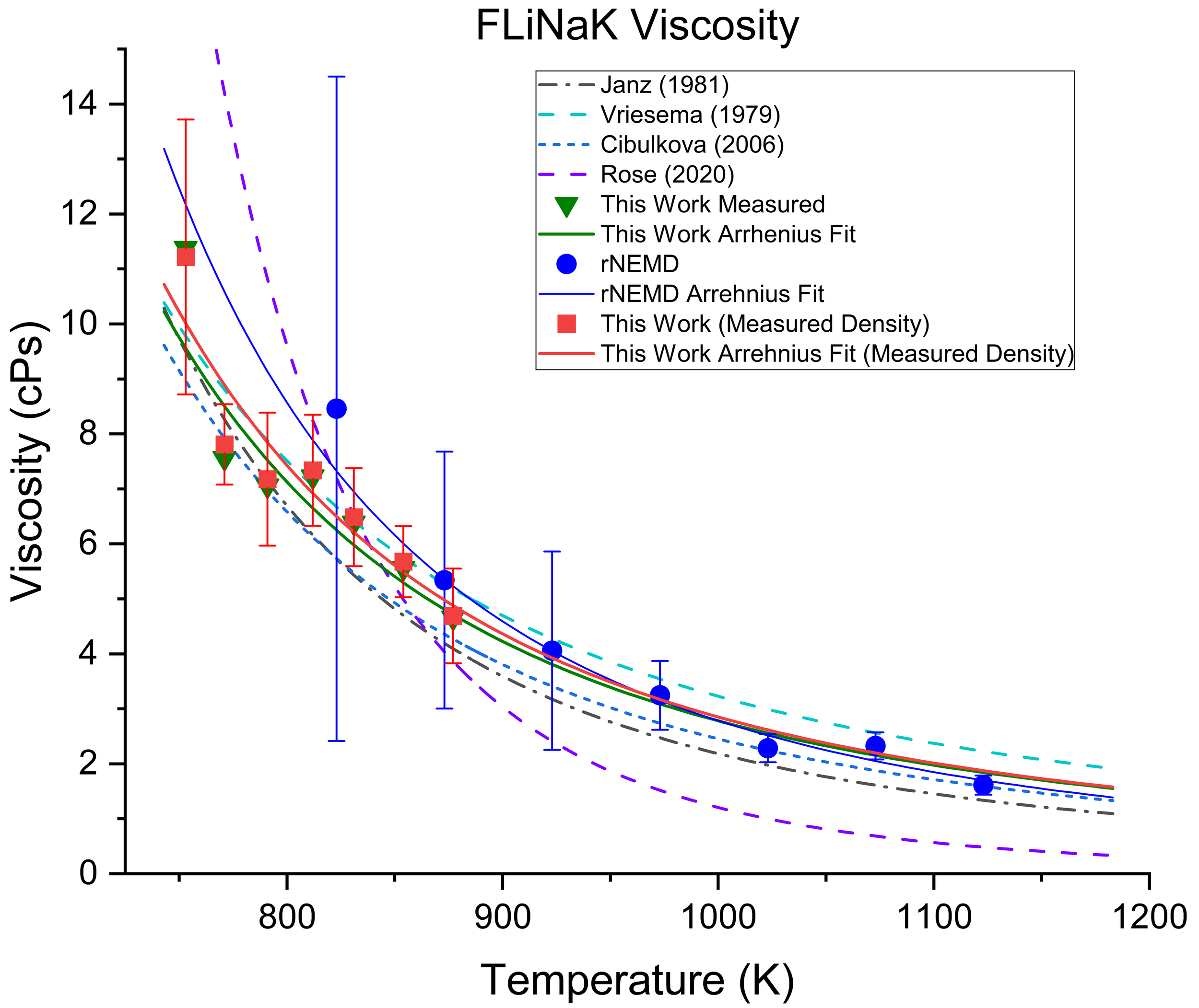 FLiNaK Measurement