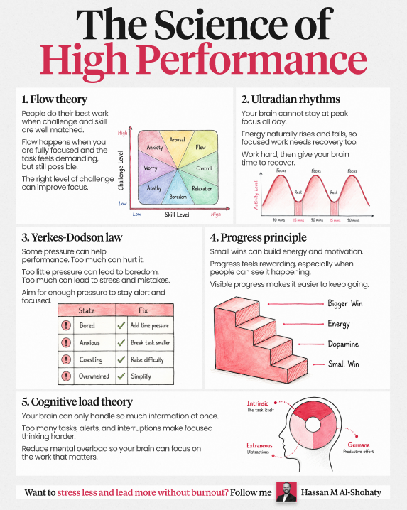 Cheat sheet: The Science of High Performance