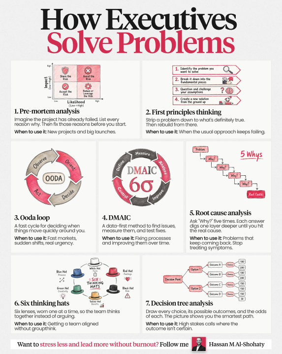 Cheat sheet: How Executives Solve Problems
