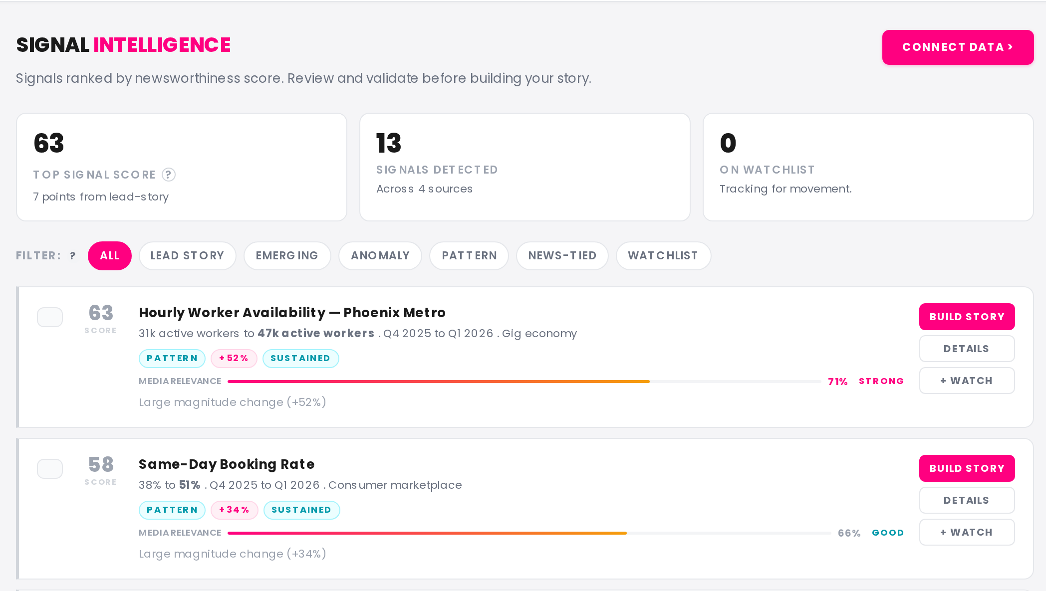 PR Signal Intelligence view showing ranked signals with newsworthiness scores