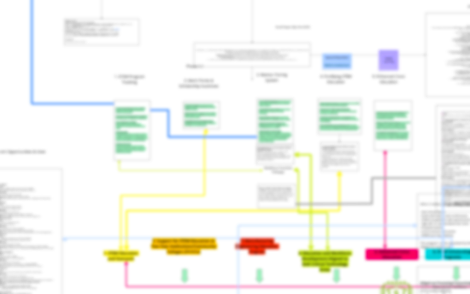 Federal STEM funding systems map published in redacted form