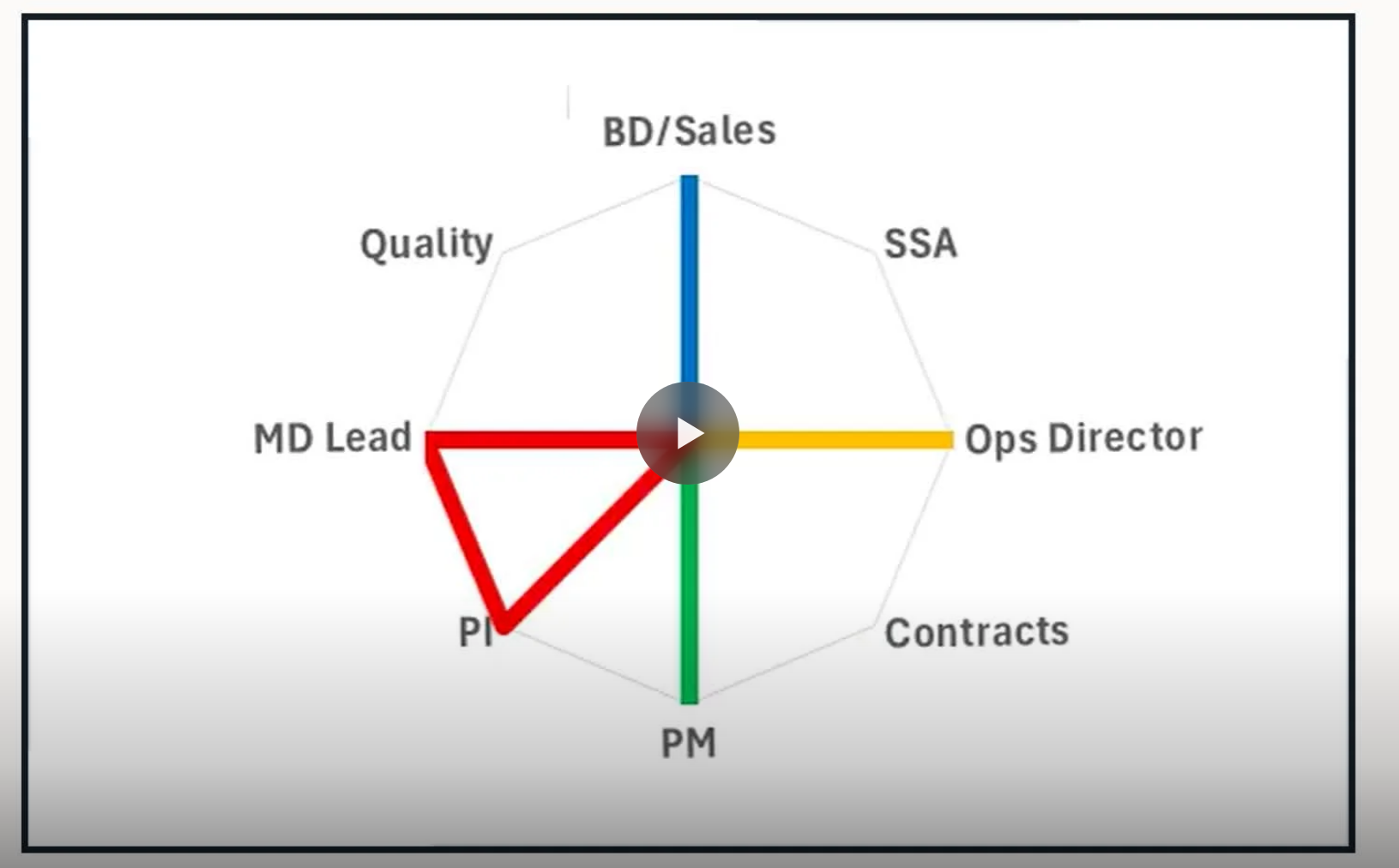 Ownership distribution across departments in a client lifecycle