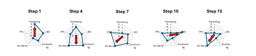 RACI Workflow Visualization showing accountability patterns across 5 workflow steps